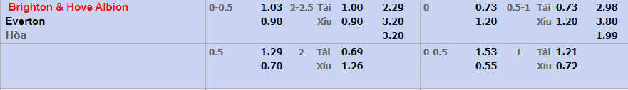 Soi kèo nhà cái Brighton Albion vs Everton - 21h00 - 28/08/2026 - V9bet - Nakidu