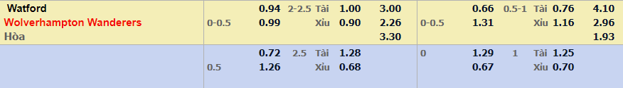 Soi kèo nhà cái Watford vs Wolves - 21h00 - 11/09/2026 - V9bet - Nakidu